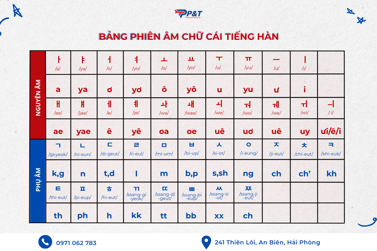 BẢNG CHỮ CÁI & PHIÊN ÂM TIẾNG HÀN – BƯỚC ĐẦU TIÊN ĐỂ ĐỌC ĐƯỢC TIẾNG HÀN